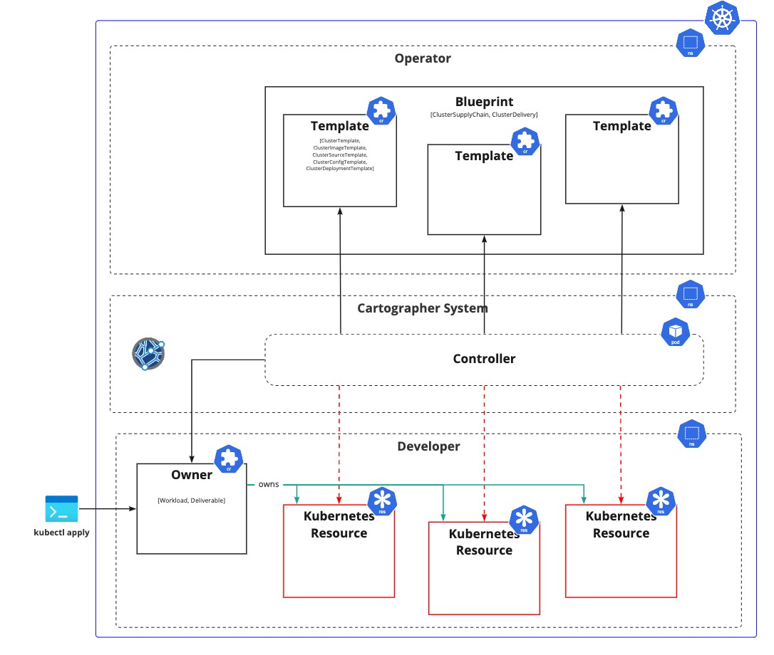 Generic Blueprint